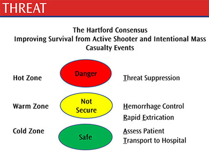 Hartford Consensus – Compressing the Zones of Care